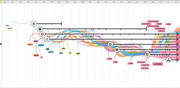 The Evolution of the Web