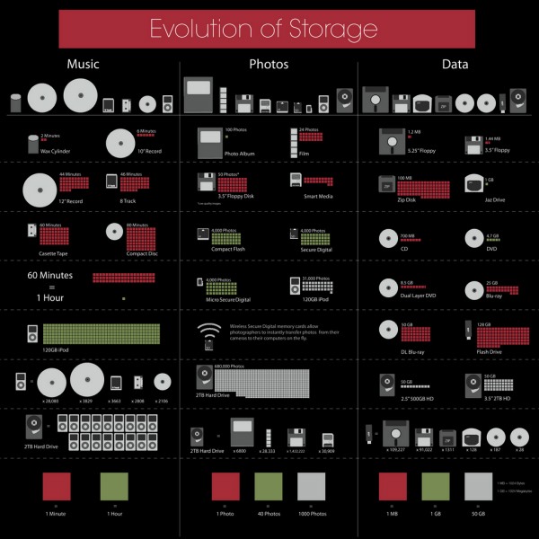 Evolution of storage